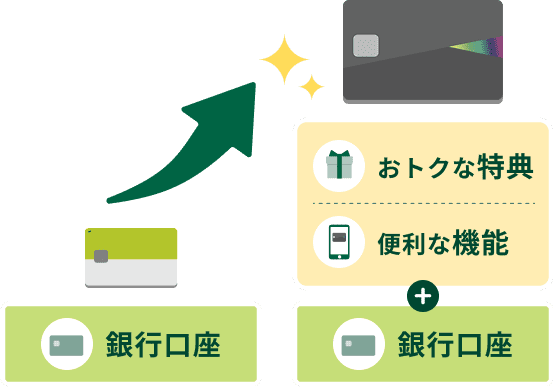 銀行口座 おトクな特典 便利な機能 + 銀行口座