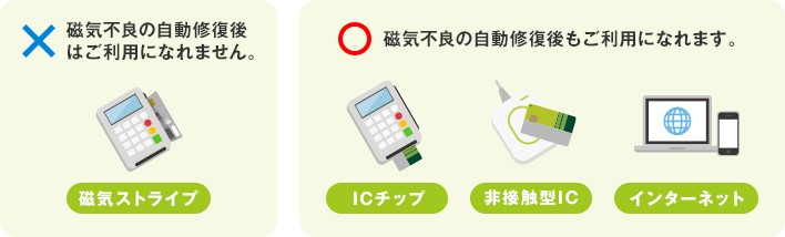 磁気不良の自動修復後もご利用になれません。(磁気ストライプ) 磁気不良の自動修復後もご利用になれます。(ICチップ) (非接触型IC) (インターネット)
