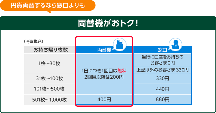 円貨両替するなら窓口よりも両替機がおトク!