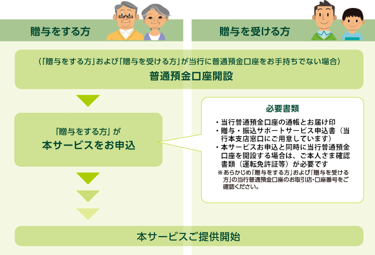 (「贈与をする方」および「贈与を受ける方」が当行に普通預金口座をお手持ちでない場合)普通預金口座開設 「贈与をする方」が本サービスをお申込 必要書類 ・お届印 ・贈与・振込サポートサービス申込書(当行本支店窓口にご用意しています)
・本サービスお申込と同時に当行普通預金口座を開設する場合は、ご本人さま確認書類(運転免許証・健康保険証等)が必要です ※あらかじめ「贈与をする方」および「贈与を受ける方」の当行普通預金口座のお取引店・口座番号をご確認ください。 本サービスご提供開始