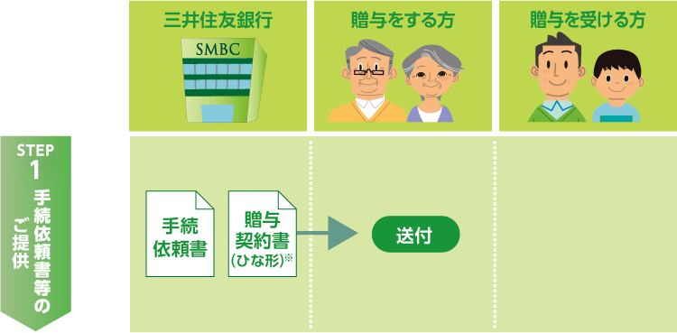 STEP1 手続依頼書等のご提供