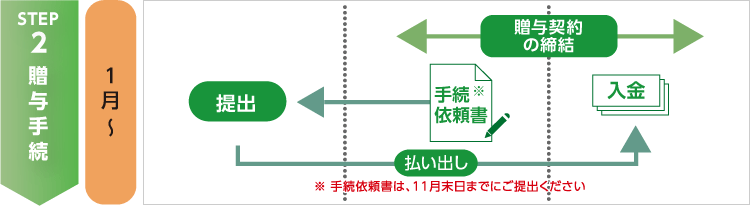 STEP2 贈与手続 1月〜
