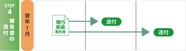 STEP4 報告書の送付 翌年1月