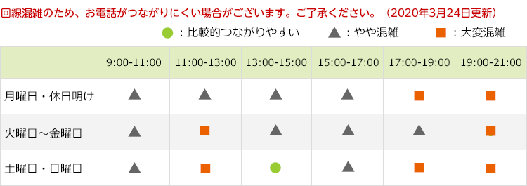 電話の混雑状況