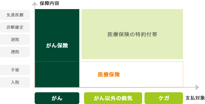 がん保険と医療保険の保障範囲の違いのイメージ図