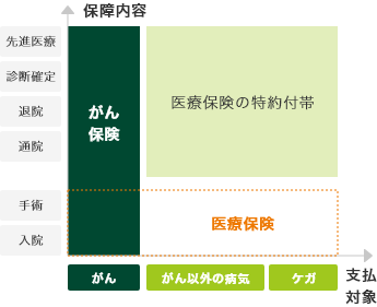 がん保険と医療保険の保障範囲の違いのイメージ図