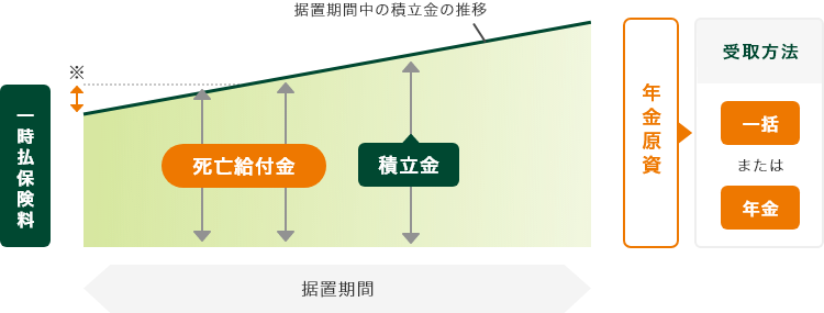 定額個人年金保険(円建/外貨建)のイメージ図