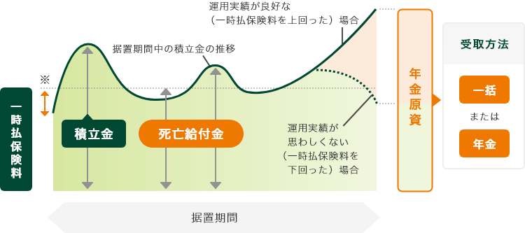 変額個人年金保険(円建/外資建)のイメージ図