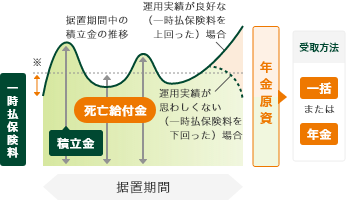 変額個人年金保険(円建/外資建)のイメージ図