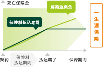 終身保険のイメージ図
