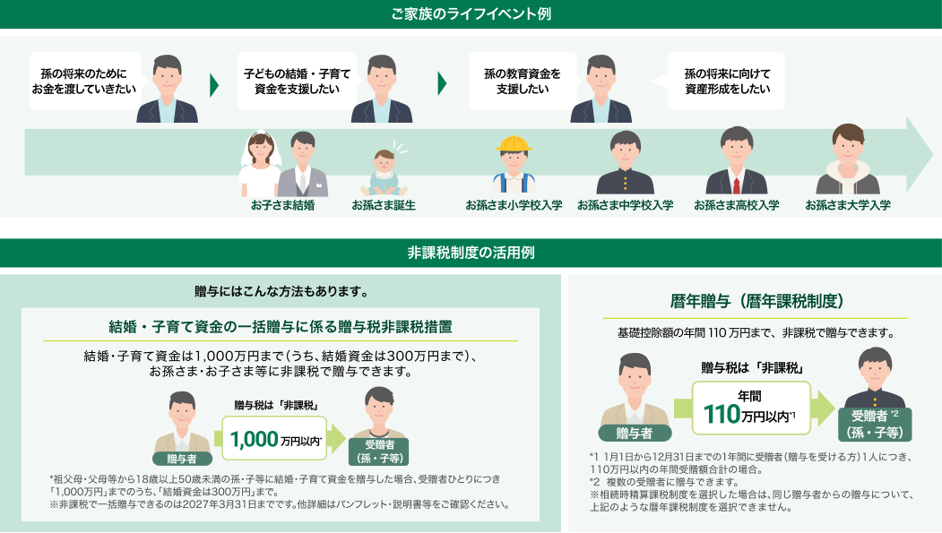 ���Ƒ��̃��C�t�C�x���g�� ���̏����̂��߂ɂ�����n���Ă������� �q�ǂ��̌����E�q��Ď������x�������� ���̋��玑�����x�������� ���̏����Ɍ����Ď��Y�`���������� ��ېŐ��x�̊��p�� ���^�ɂ͂���ȕ��@������܂��B �����E�q��Ď����̈ꊇ���^�ɌW�鑡�^�Ŕ�ېő[�u �����E�q��Ď�����1,000���~�܂�(�����A����������300���~�܂�)�A�������܁E���q���ܓ��ɔ�ېłő��^�ł��܂��B ���^�ł́u��ېŁv ���^�҂���N��1,000���~�ȓ�*���󑡎�(���E�q��)�ɑ��^ *�c����E���ꓙ����20�Έȏ�50�Ζ����̑��E�q���Ɍ����E�q��Ď����𑡗^�����ꍇ�A�󑡎҂ЂƂ�ɂ��u1,000���~�v�܂ł̂����A�u����������300���~�v�܂ŁB ����ېłňꊇ���^�ł���̂�2021�N3��31���܂łł��B���ڍׂ̓p���t���b�g�E�������������m�F���������B ��N���^(��N�ېŐ��x) ��b�T���z�̔N��110���~�܂ŁA��ېłő��^�ł��܂��B���^�ł́u��ېŁv ���^�҂���N��110���~�ȓ�*1���󑡎�*2(���E�q��)�ɑ��^ *1 1��1������12��31���܂ł�1�N�ԂɎ󑡎�(���^���󂯂��)1�l�ɂ��A110���~�ȓ��̔N�Ԏ󑡊z���v�̏ꍇ�B *2 �����̎󑡎҂ɑ��^�ł��܂��B �����������Z�ېŐ��x��I�������ꍇ�́A�������^�҂���̑��^�ɂ��āA��L�̂悤�ȗ�N�ېŐ��x��I���ł��܂���B 