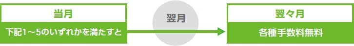 当月下記1〜6のいずれかを満たすと翌々月各種手数料無料