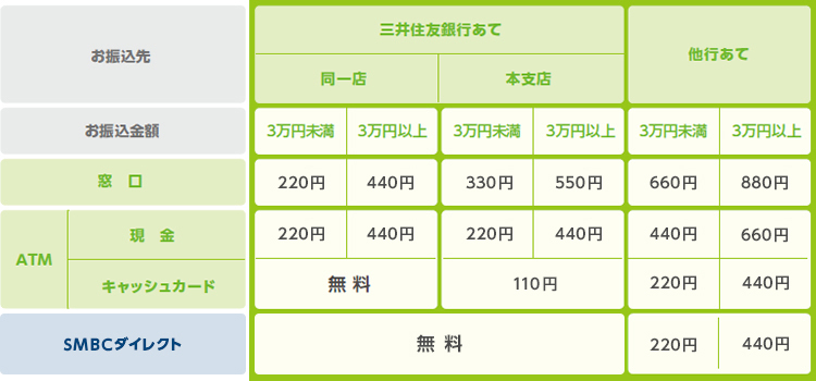 振込手数料対応表