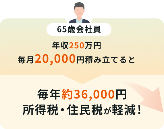 65歳会社員 年収250万円 毎月20,000円積み立てると毎年約36,000円所得税・住民税が軽減!