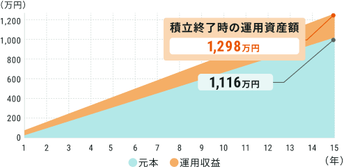 ���{1,116���~ �ϗ��I�����̉^�p���Y�z1,298���~