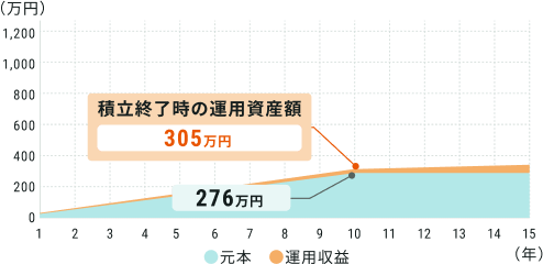 ���{276���~ �ϗ��I�����̉^�p���Y�z305���~