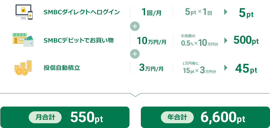 SMBCダイレクトへログイン 1回/月 5pt×1回 5pt + 当行本支店ATMご利用 3回/月 10pt×3回 30pt + SMBCデビットでお買い物 10万円/月 利用額の0.5%×10万円分 500pt + 投信自動積立 3万円/月 1万円毎に15pt×3万円分 45pt 月合計 580pt 年合計 6,960pt