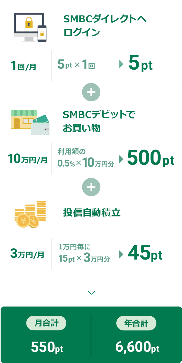 SMBCダイレクトへログイン 1回/月 5pt×1回 5pt + 当行本支店ATMご利用 3回/月 10pt×3回 30pt + SMBCデビットでお買い物 10万円/月 利用額の0.5%×10万円分 500pt + 投信自動積立 3万円/月 1万円毎に15pt×3万円分 45pt 月合計 580pt 年合計 6,960pt