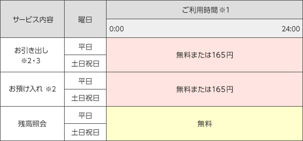 【表】PayPay銀行キャッシュカードでのサービス一覧