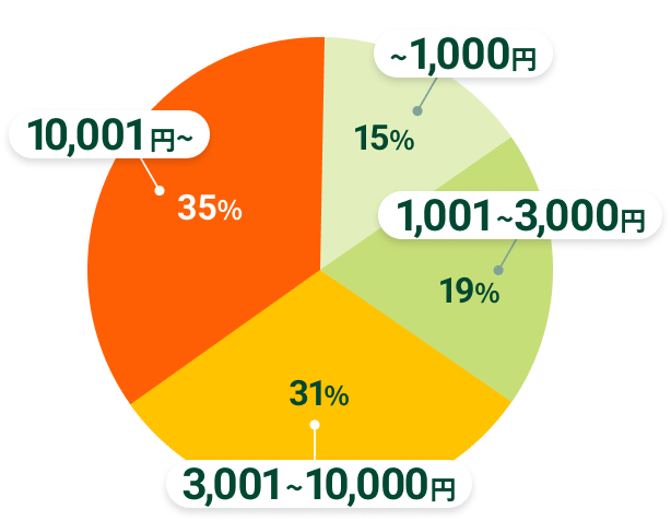 �`1,000�~ 15%�A1,001�`3000�~ 19%�A3,001�`10,000�~ 31%�A10,001�~�` 35%