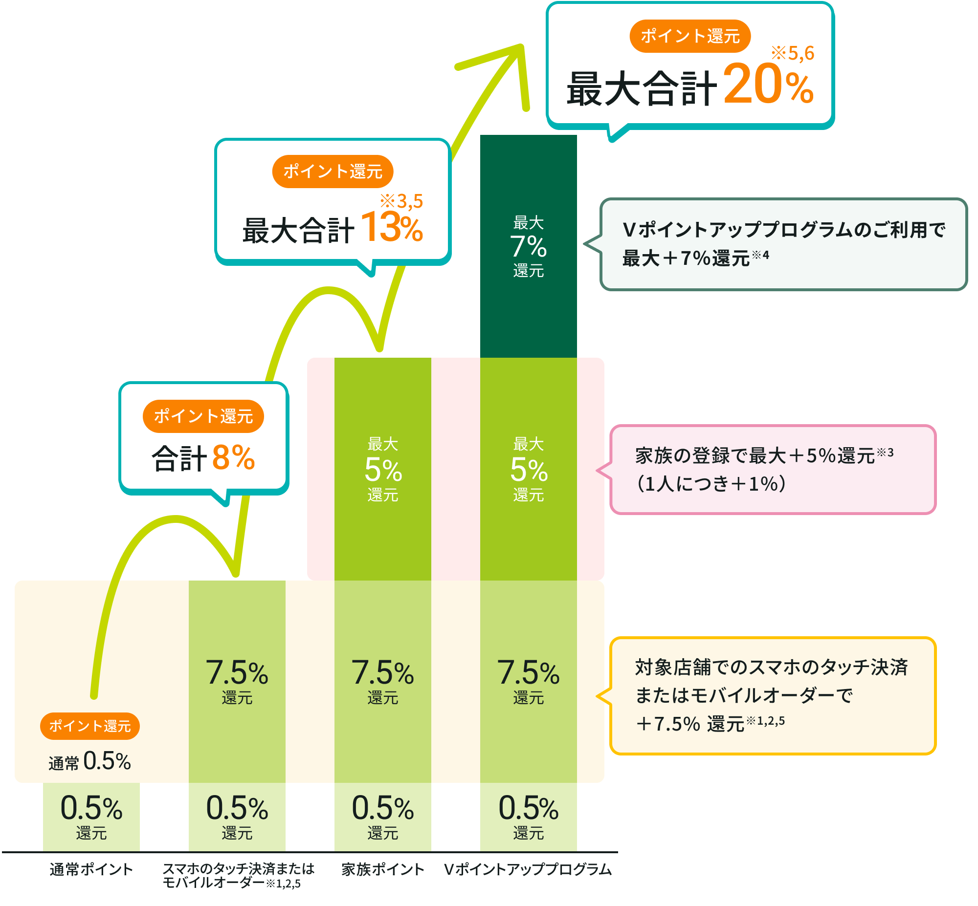 �|�C���g�Ҍ� �ʏ�0.5�� �ΏۓX�܂ł̃X�}�z�̃^�b�`���ςŁ{6.5���Ҍ���1,4 �Ƒ��̓o�^�ōő�{5���Ҍ���2�i1�l�ɂ��{1���j V�|�C���g�A�b�v�v���O�����̂����p�ōő�{8���Ҍ���3