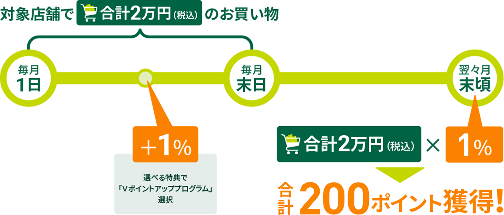 ����1�� �������� �ΏۓX�܂ō��v2���~�i�ō��j�̂������� ����1�� �������� Olive�A�J�E���g�̂��_�񁕃A�v�����O�C���{1�� �I�ׂ���T�ŁuV�|�C���g�A�b�v�v���O�����v�I���{1�� ���X������ ���v2���~�i�ō��j&times;2�� ���v400�|�C���g�l���I