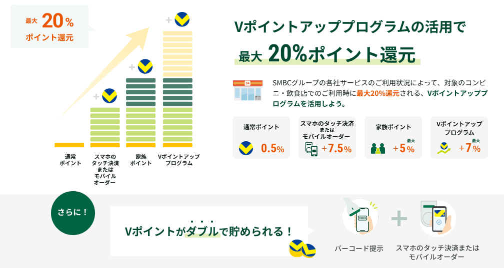 V�|�C���g�A�b�v�v���O�����̊��p�ōő�20%�|�C���g�Ҍ��BSMBC�O���[�v�̊e�ЃT�[�r�X�̂����p�󋵂ɂ���āA�Ώۂ̃R���r�j�E���H�X�ł̂����p���ɍő�20%�Ҍ������AV�|�C���g�A�b�v�v���O���������p���悤�B�ʏ�|�C���g0.5%�A�X�}�z�̃^�b�`���ς܂��̓��o�C���I�[�_�[+7.5%�A�Ƒ��|�C���g�ő�+5%�AV�|�C���g�A�b�v�v���O�����ő�+7%�B����ɁI�o�[�R�[�h�񎦂ƃX�}�z�̃^�b�`���ρAV�|�C���g���_�u���Œ��߂���I