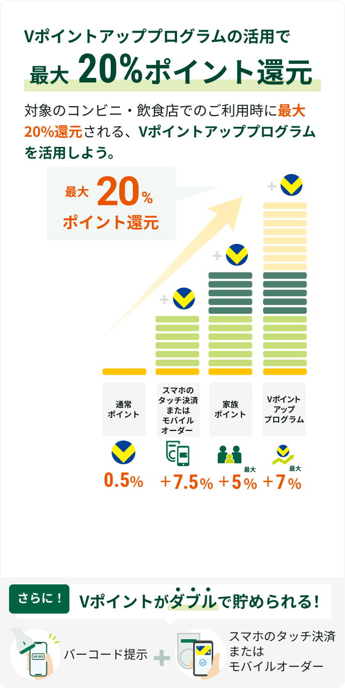 V�|�C���g�A�b�v�v���O�����̊��p�ōő�20%�|�C���g�Ҍ��B�Ώۂ̃R���r�j�E���H�X�ł̂����p���ɍő�20%�Ҍ������AV�|�C���g�A�b�v�v���O���������p���悤�B�ʏ�|�C���g0.5%�A�X�}�z�̃^�b�`���ς܂��̓��o�C���I�[�_�[+7.5%�A�Ƒ��|�C���g�ő�+5%�AV�|�C���g�A�b�v�v���O�����ő�+7%�B����ɁI�o�[�R�[�h�񎦂ƃX�}�z�̃^�b�`���ρAV�|�C���g���_�u���Œ��߂���I