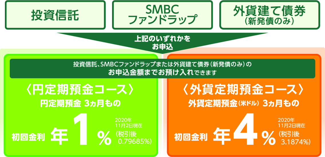 条件1.新規お預入資金※1で円定期預金をお申込または 条件2.当行で投資信託およびSMBCファンドラップを初めてお申込※2 条件1,2に該当する:投資信託またはSMBCファンドラップのお申込金額までお預け入れできます 円定期預金3ヵ月初回金利 年2%(税引後1.5937%) 条件1,2に該当しない、もしくは外貨建て債券(新発債のみ):投資信託、SMBCファンドラップまたは外貨建て債券(新発債のみ)のお申込金額までお預け入れできます 円定期預金3ヵ月もの 年1%(税引後0.79685%) 2019年5月28日現在