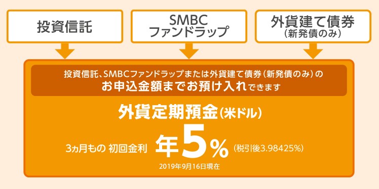 投資信託、SMBCファンドラップまたは外貨建て債券(新発債のみ)のお申込金額までお預け入れできます。外貨定期預金(米ドル)3ヵ月もの初回金利年5%(税引後3.98425%)2019年5月28日現在