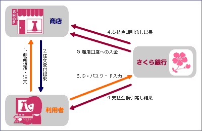 �l�b�g�f�r�b�g�ɂ����錈�ς̎d�g��