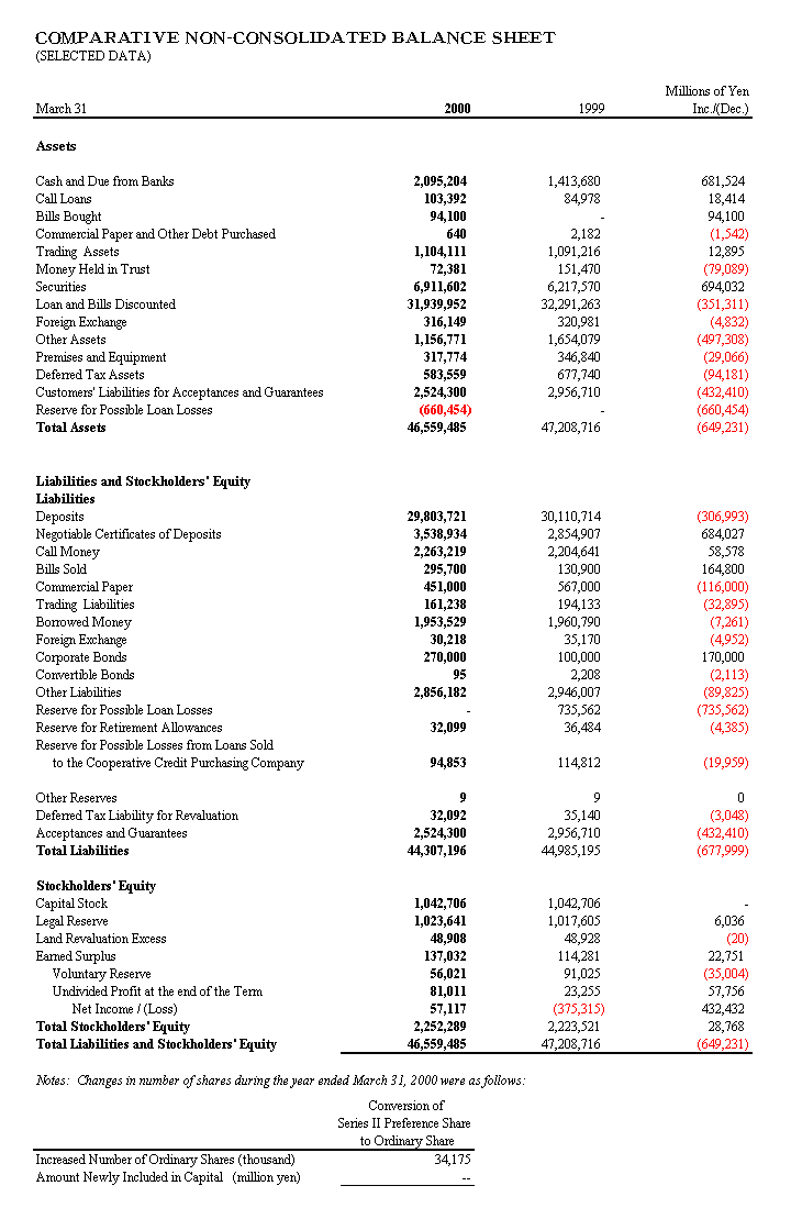 Comparative Balance Sheet